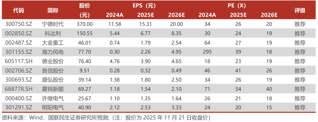 海外光储需求共振，10月用电量同比增长10%【电新周观察25.11.23】
