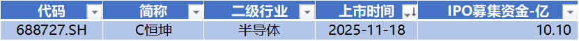 数据来源：Wind，科创板研究中心，星矿数据