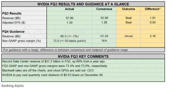 英伟达财报信息｜来源：英伟达