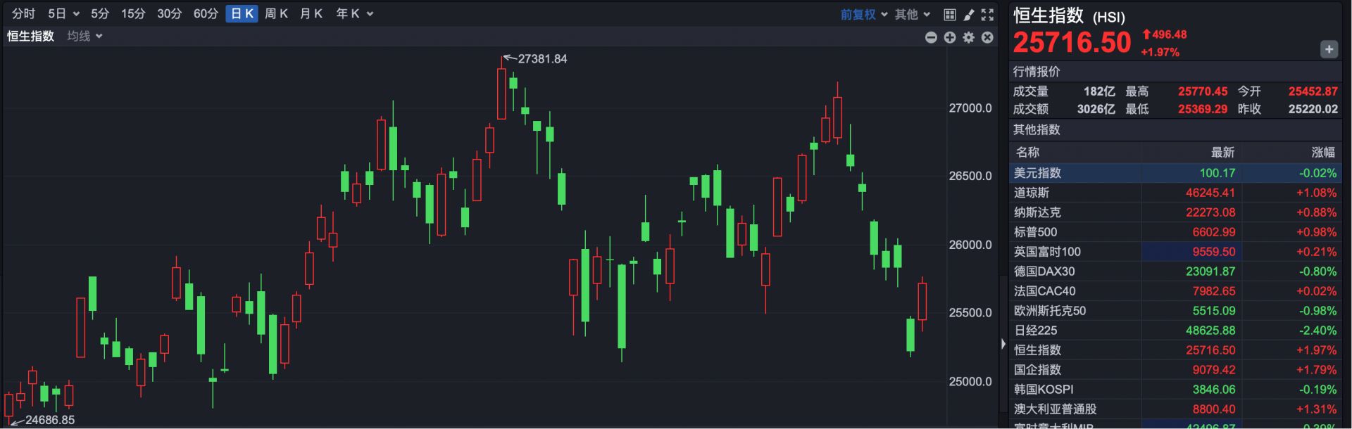 港股速报| 港股强势反弹最大看点在这里！