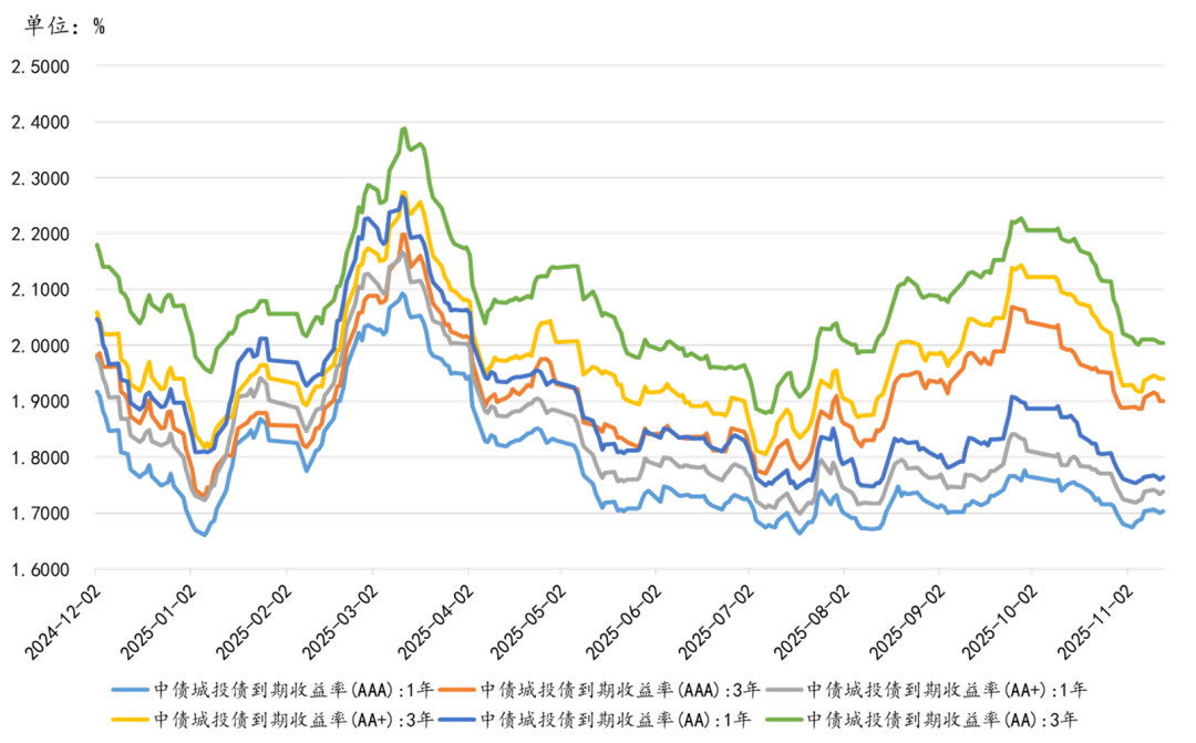 数据来源：Wind、云信固收部