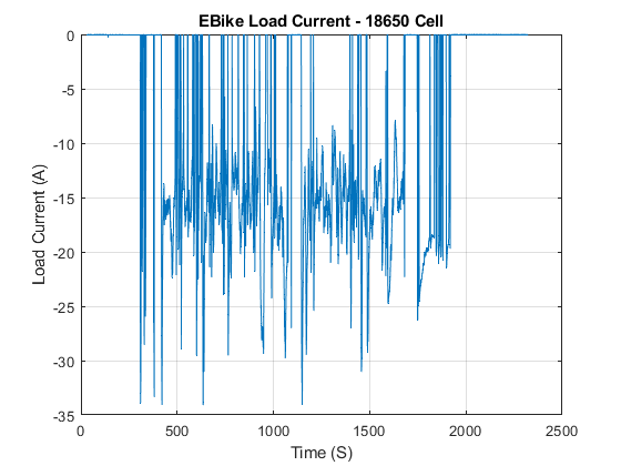图7 电动自行车的实际负载曲线