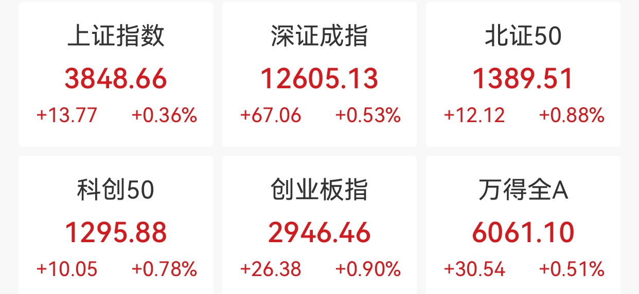 創(chuàng)業(yè)板指高開(kāi)0.9%，北交所次新股大鵬工業(yè)競(jìng)價(jià)跌停