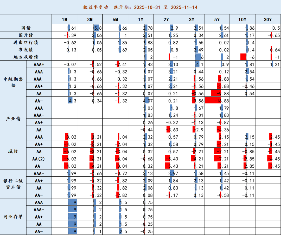 数据来源：DM、云信固收部