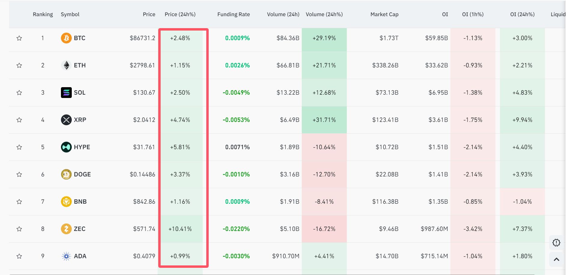 比特币站上87000美元！加密货币，全线上涨！全网近11万人爆仓