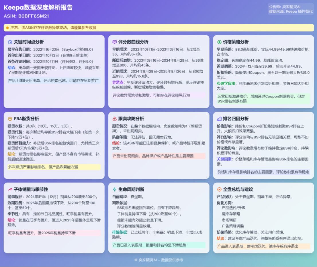 图源：卖家精灵-AI-Keepa分析