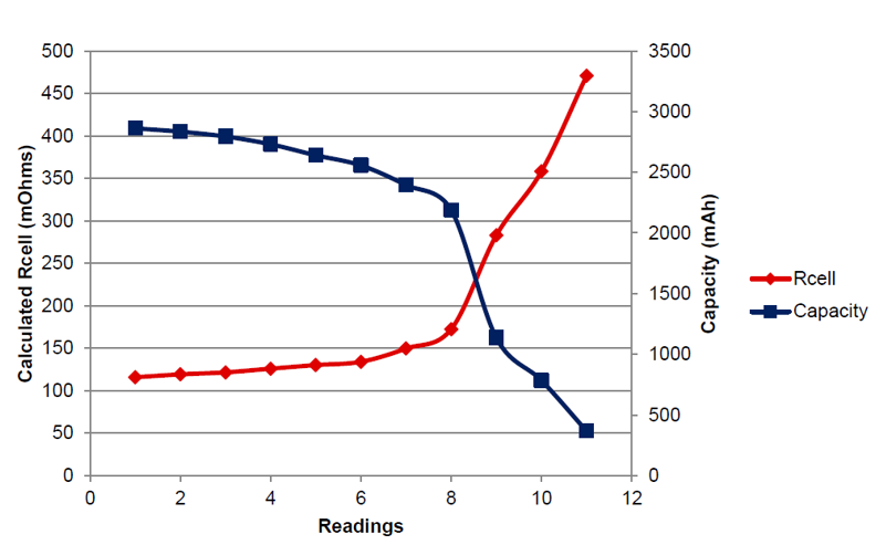图5 锂离子电池电芯的电阻随时间出现的变化