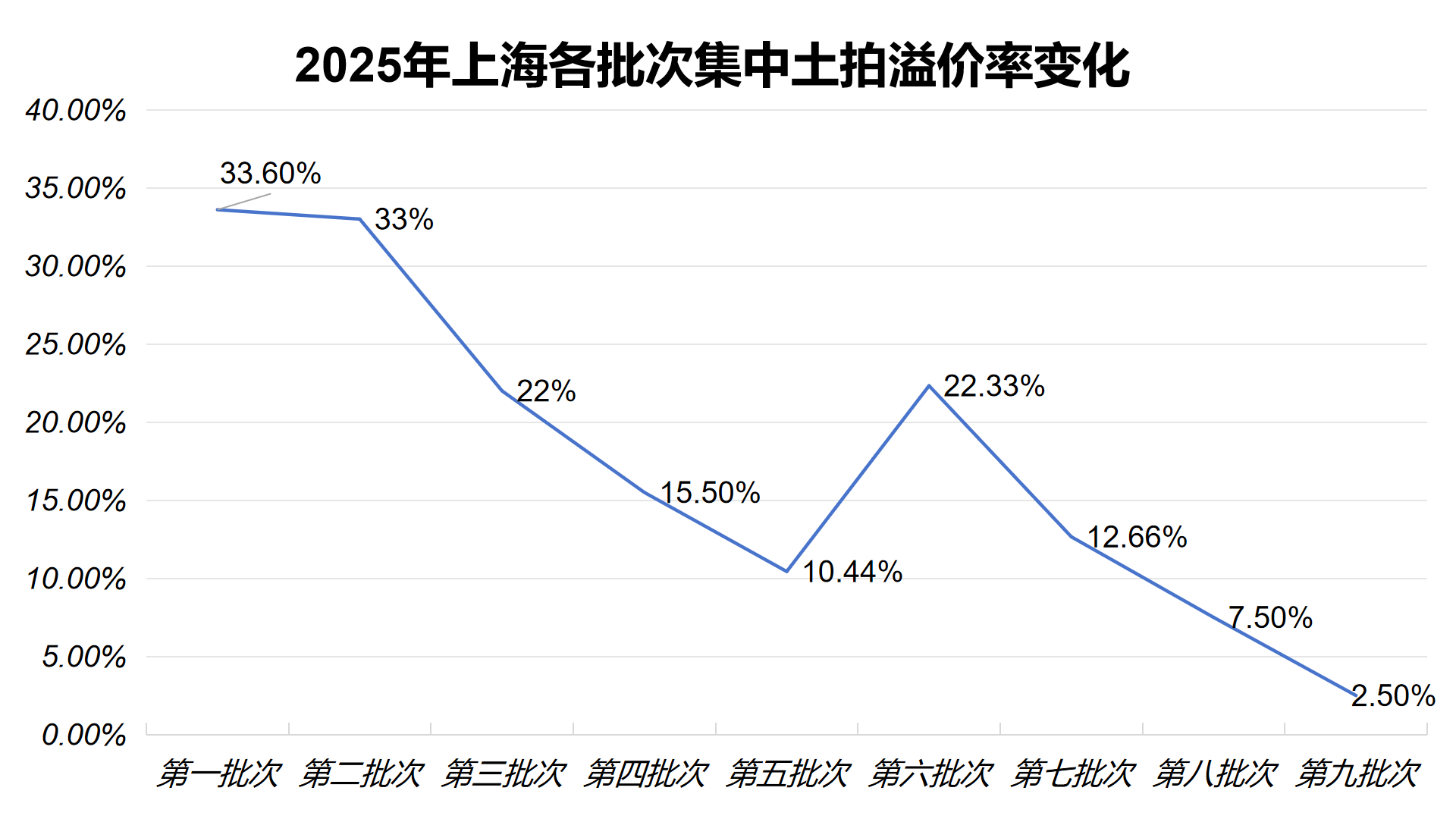 揽金173亿元!上海土拍降温,溢价率创年内新低,大华、佳运等民企借机补仓|上海市_新浪财经_新浪网
