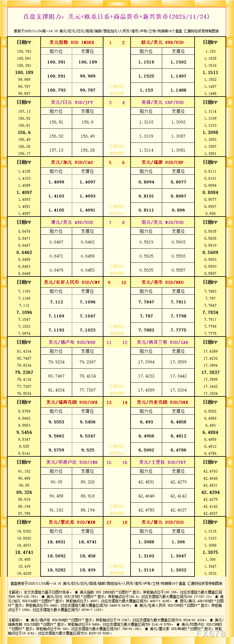 一张图看18个直盘外汇支撑阻力：美元+欧系日系+商品货币+新兴货币(2025年11月24日)