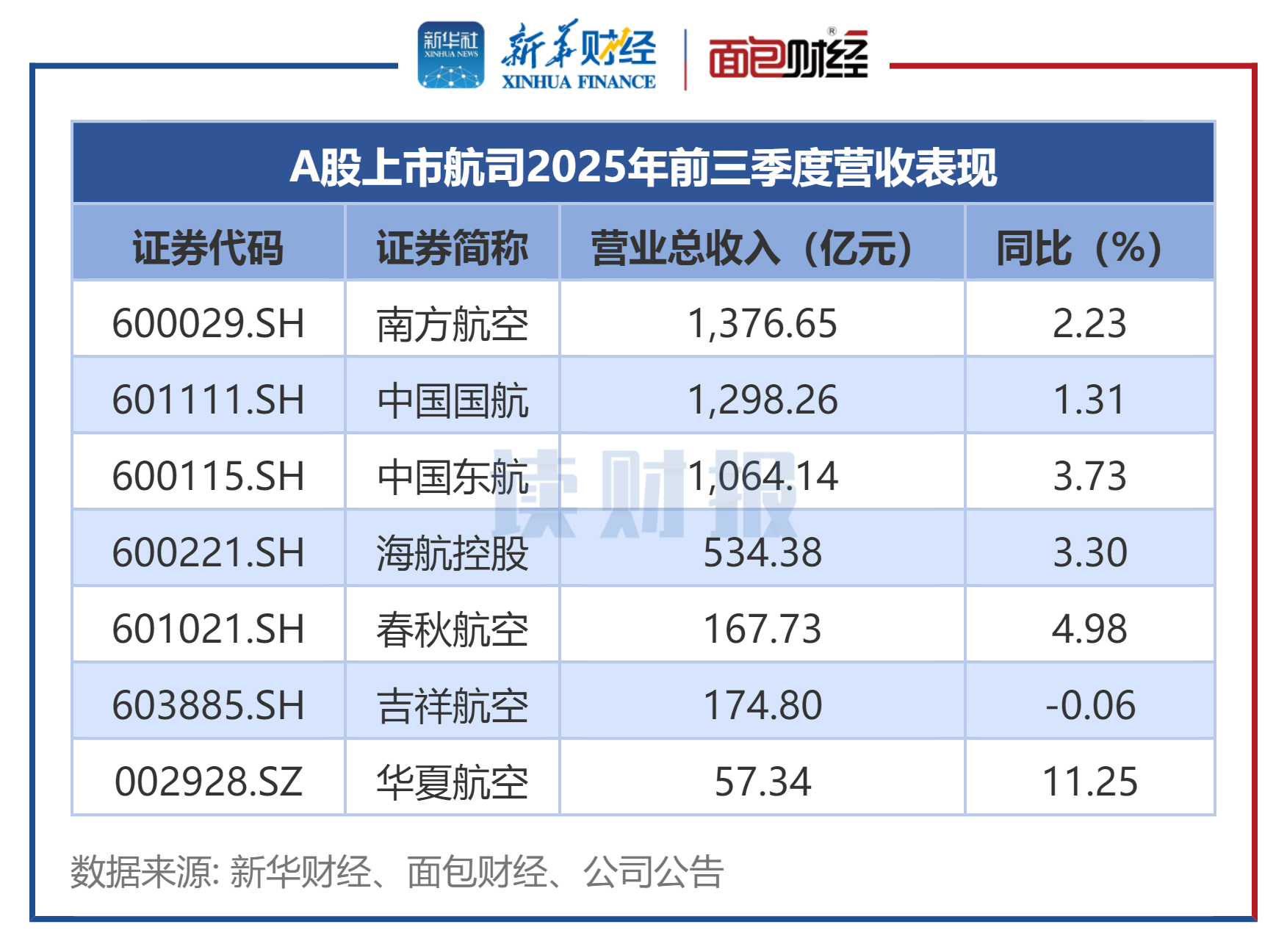 图1：A股上市航司2025年前三季度营收表现