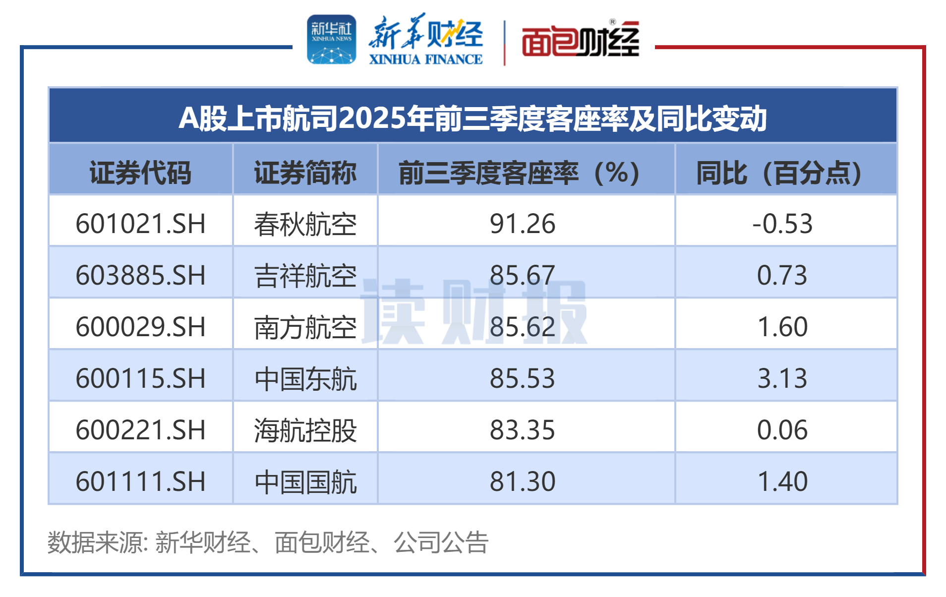 图3：A股上市航司2025年前三季度客座率及同比变动