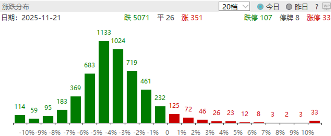 ·圖:上一交易日漲跌分布