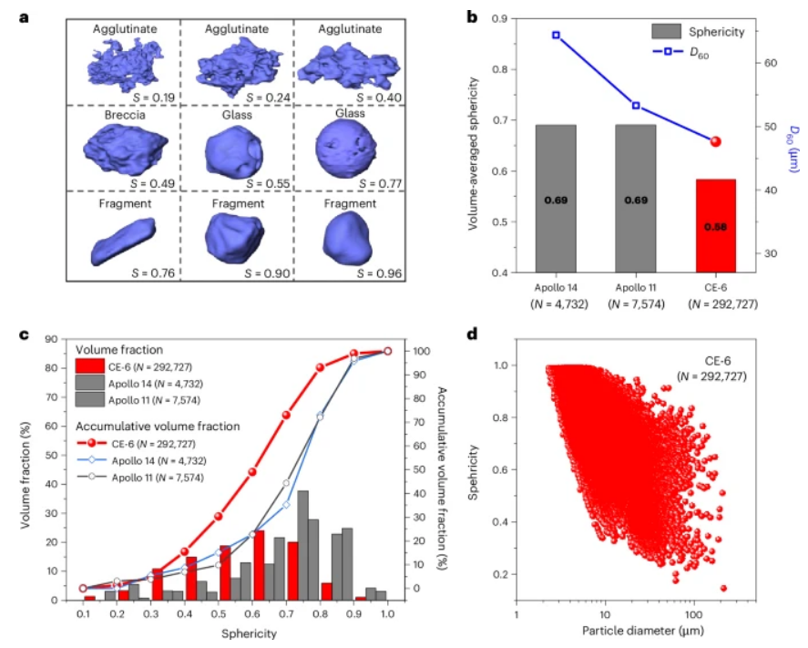 ▲ 嫦娥六号、阿波罗 14 号和阿波罗 11 号样本的颗粒形貌