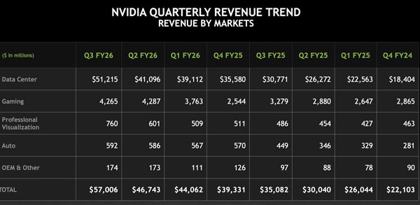 英伟达财报信息｜来源：英伟达