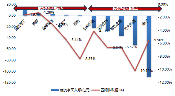 數(shù)據(jù)來(lái)源：wind、東北證券整理