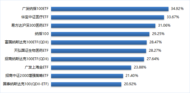 數(shù)據(jù)來(lái)源：wind、東北證券整理