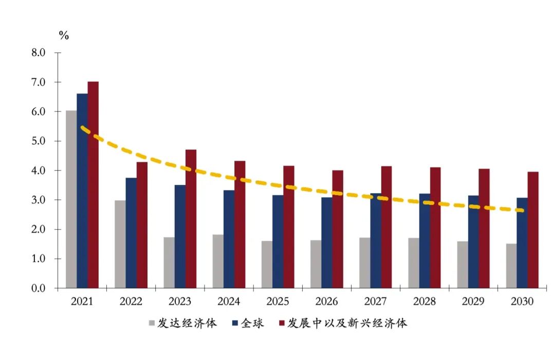注：2025及以后数据为预测数据。资料来源：IMF以及工银国际整理