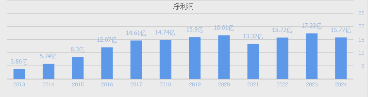 數(shù)據(jù)來(lái)源：AI財(cái)報(bào)