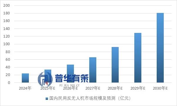 资料来源：普华有策