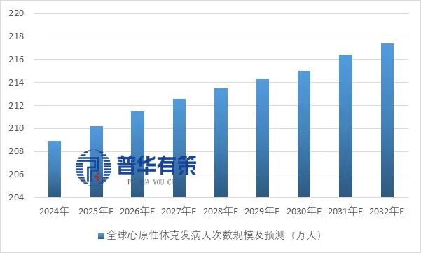 资料来源：普华有策