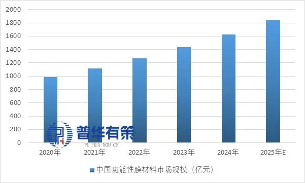 资料来源：普华有策
