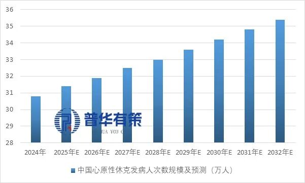 资料来源：普华有策