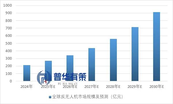 资料来源：普华有策
