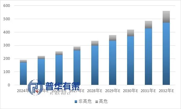 资料来源：普华有策