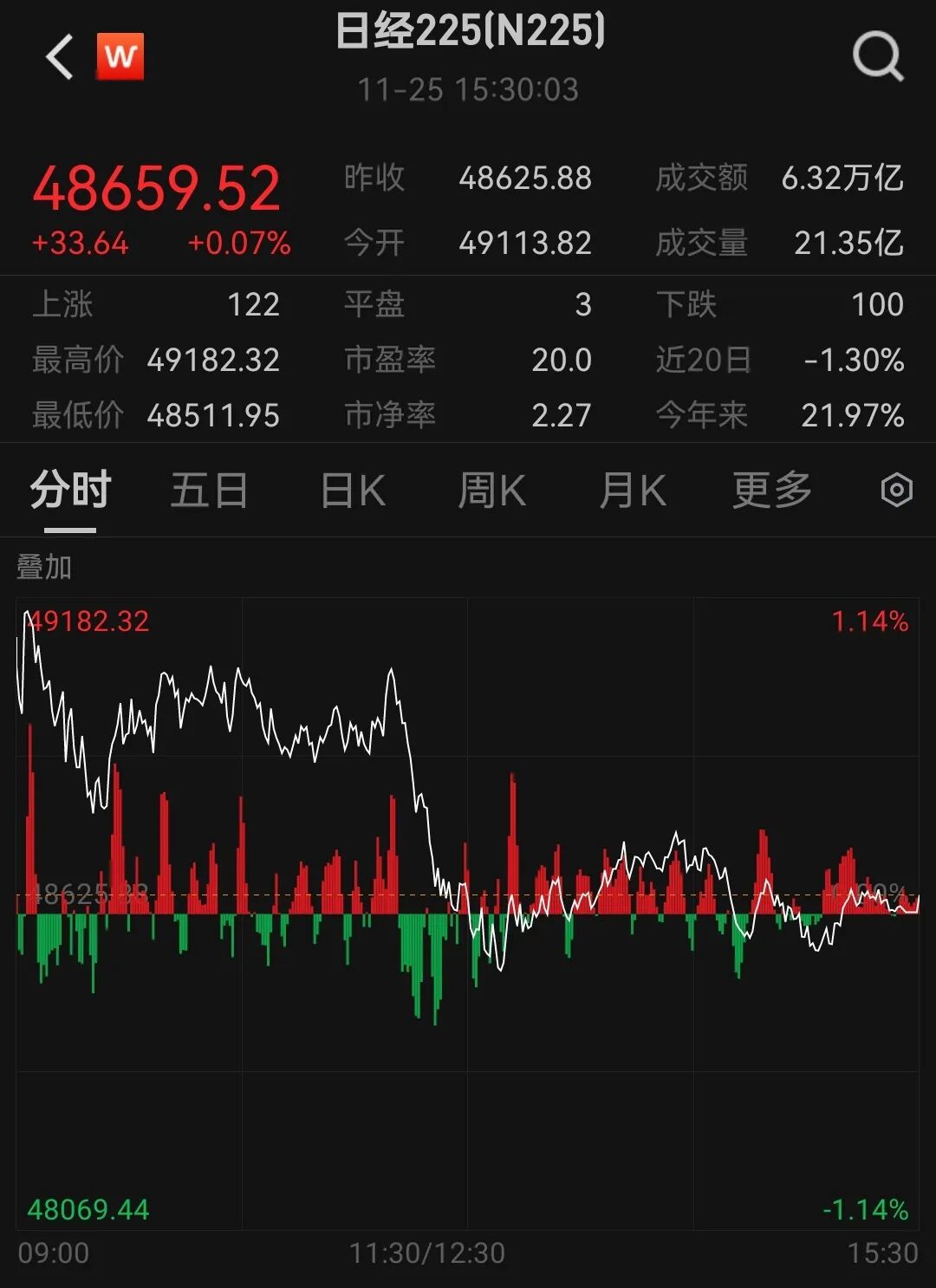 谷歌新品太炸裂，日本首富公司2天跌掉2450亿元市值！AI大佬：过去3年每天用ChatGPT，刚花2个小时体验，就再也回不去了