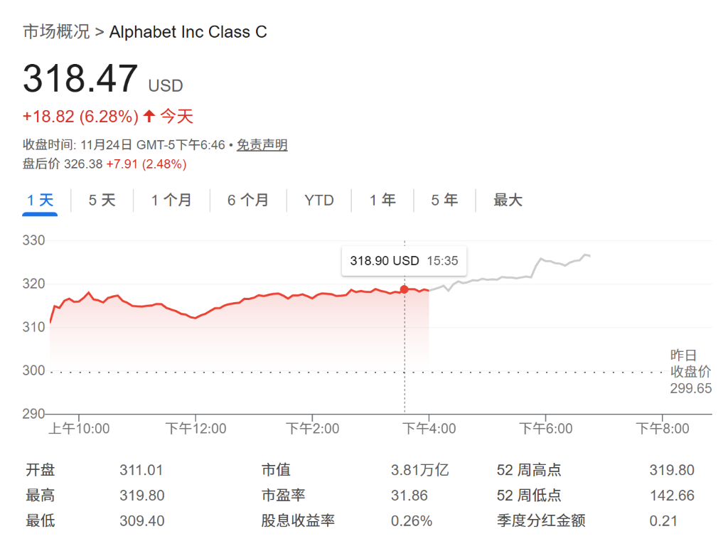 谷歌链”正当红！谷歌大涨6%，博通暴涨11%