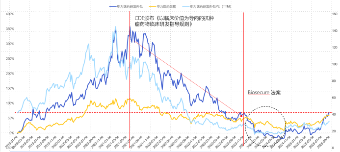 2017-2024年申万医药研发外包行业股价图，数据来源：wind、和谐汇一研究部
