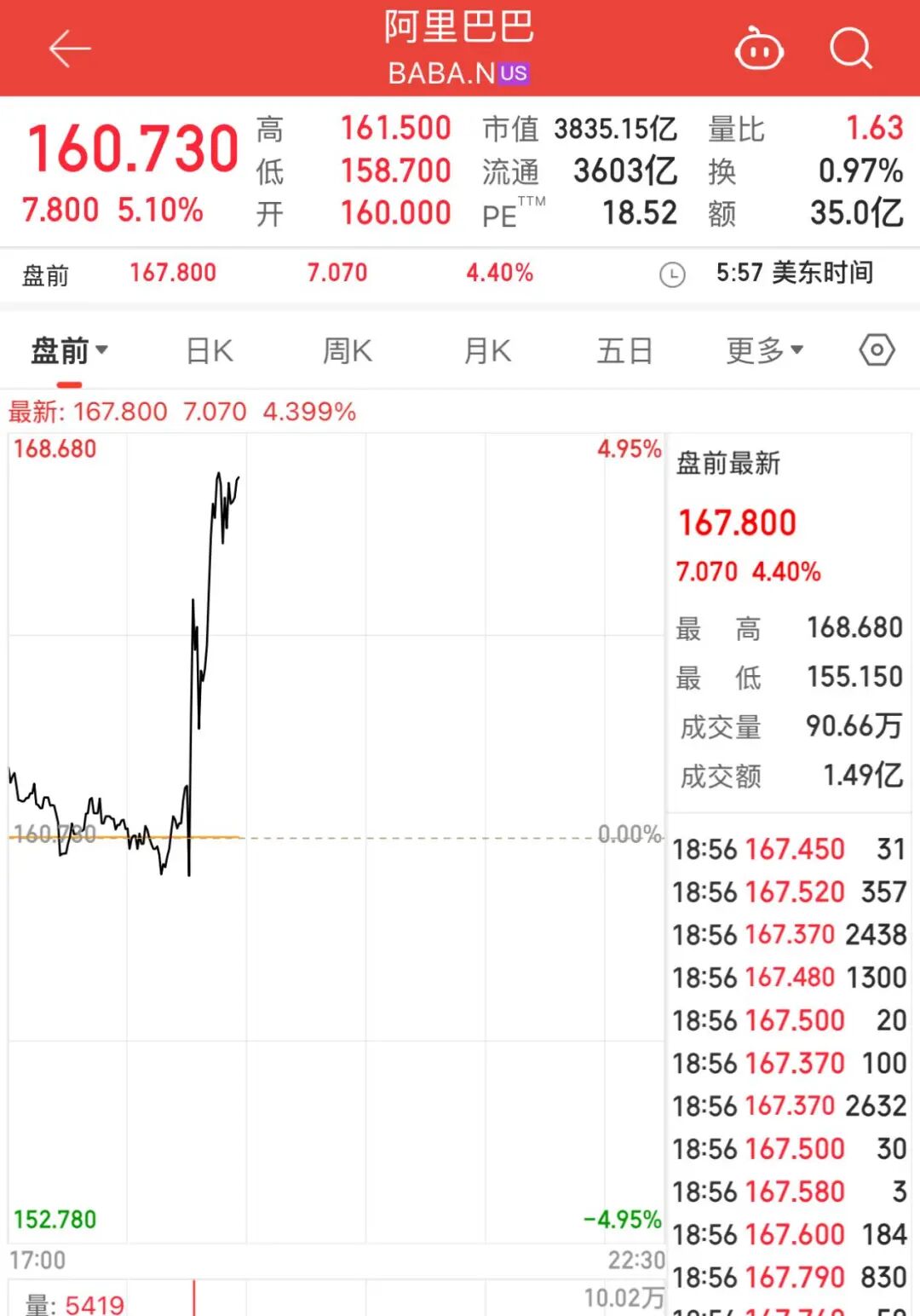 阿里巴巴，重磅发布！立马暴涨