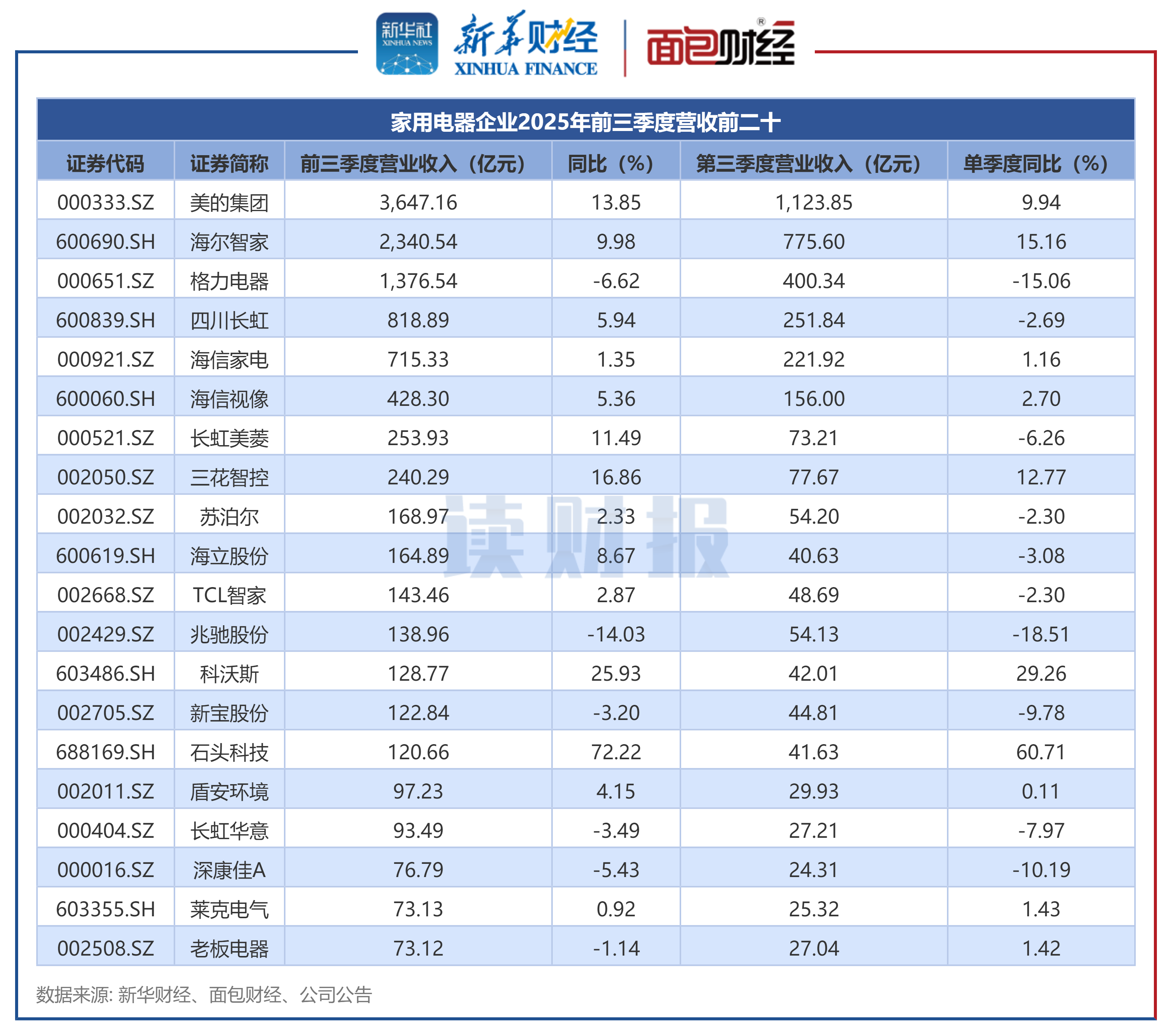 图1：家用电器企业2025年前三季度营收前二十