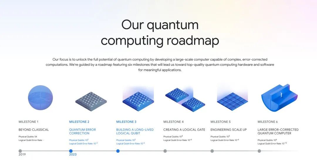 图：Google Quantum AI路线图