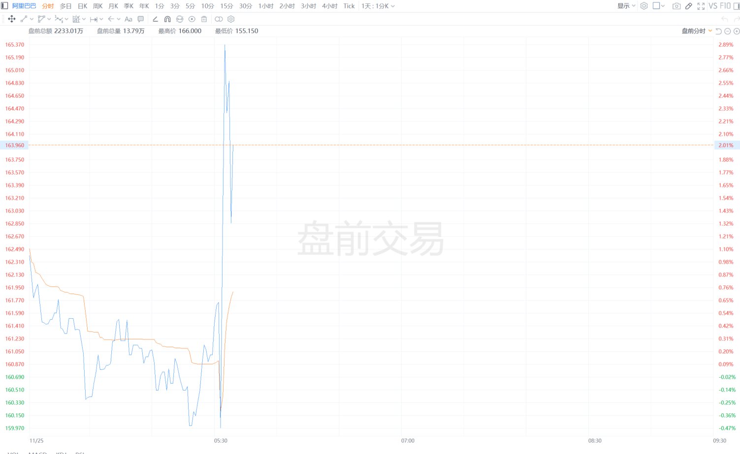 美股异动｜阿里巴巴盘前一度涨超3% 第二财季营收超预期