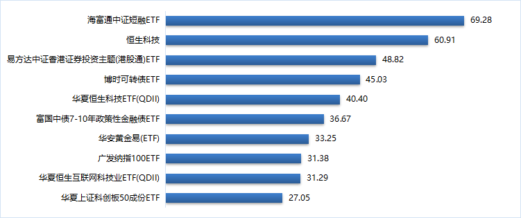 數(shù)據(jù)來(lái)源：wind、東北證券整理