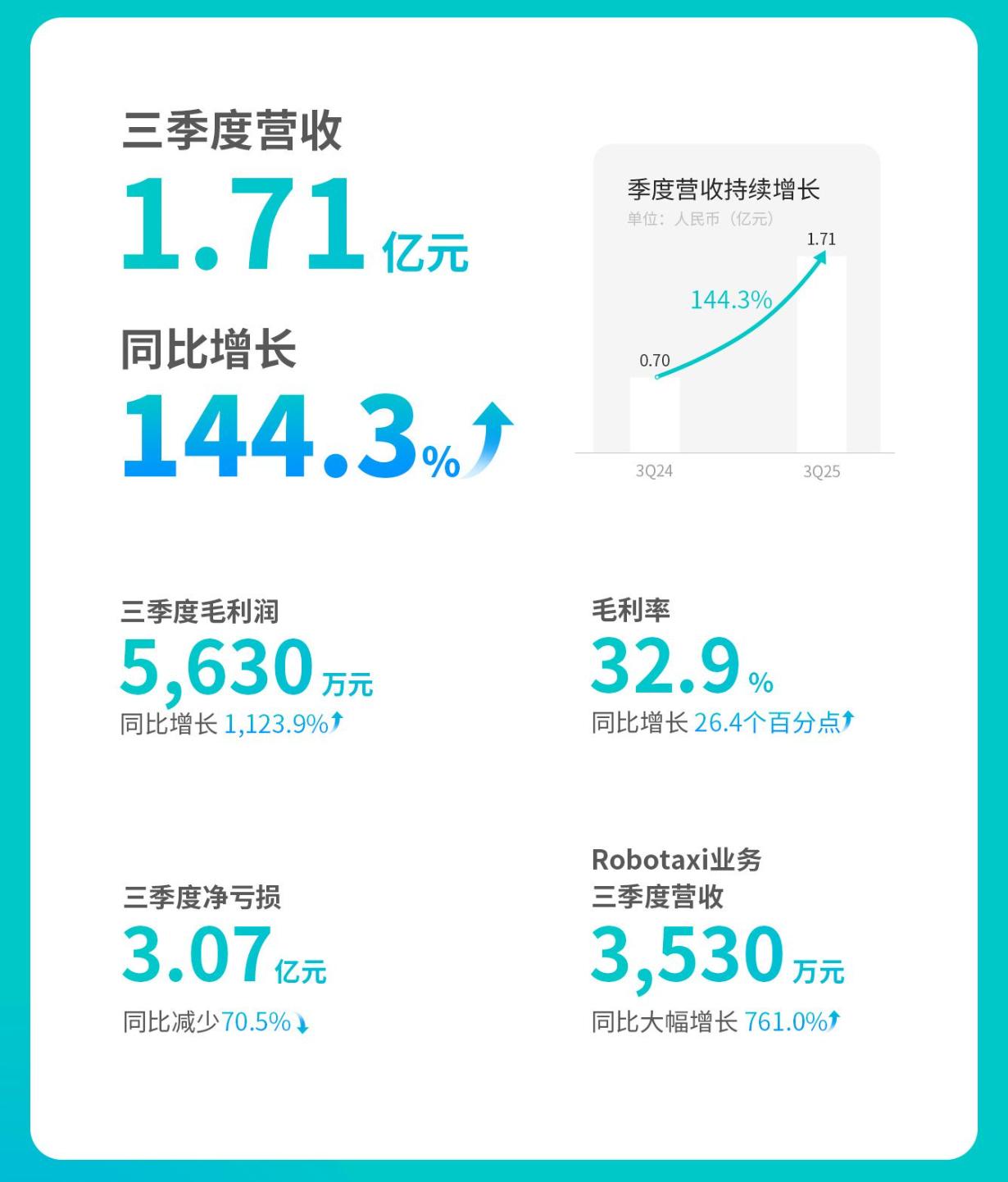 文远知行第三季营收1.71亿同比增144% 经调整净亏2.76亿