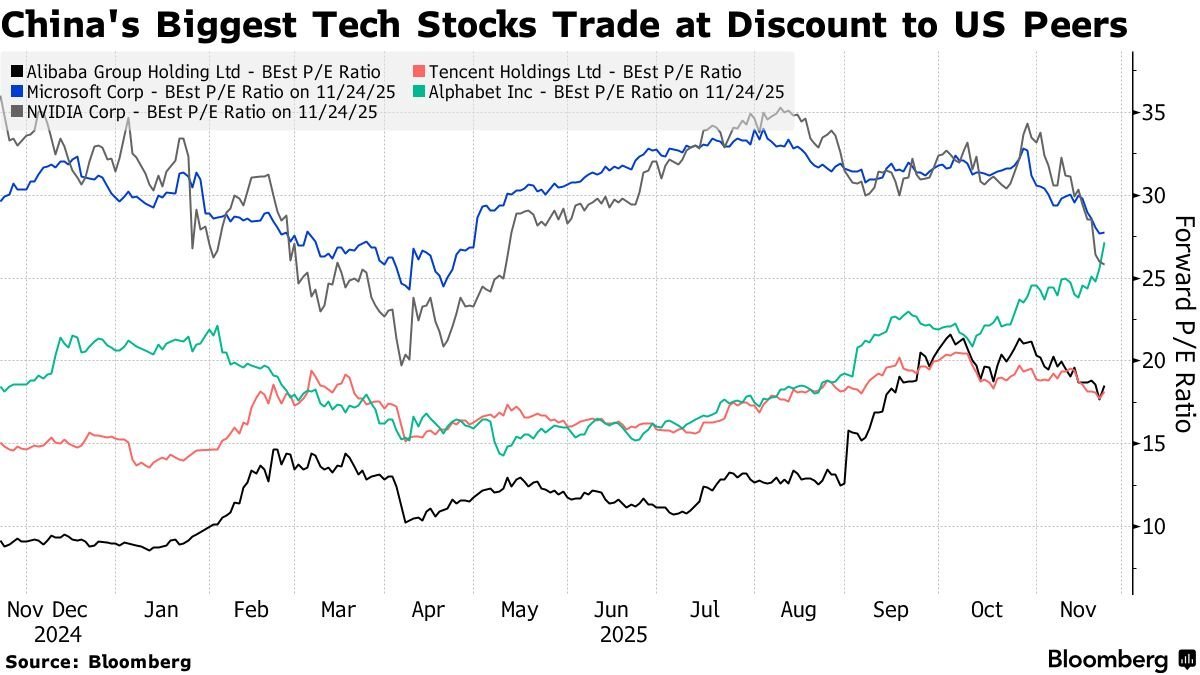 图解丨中国大型科技股估值低于美国同行
