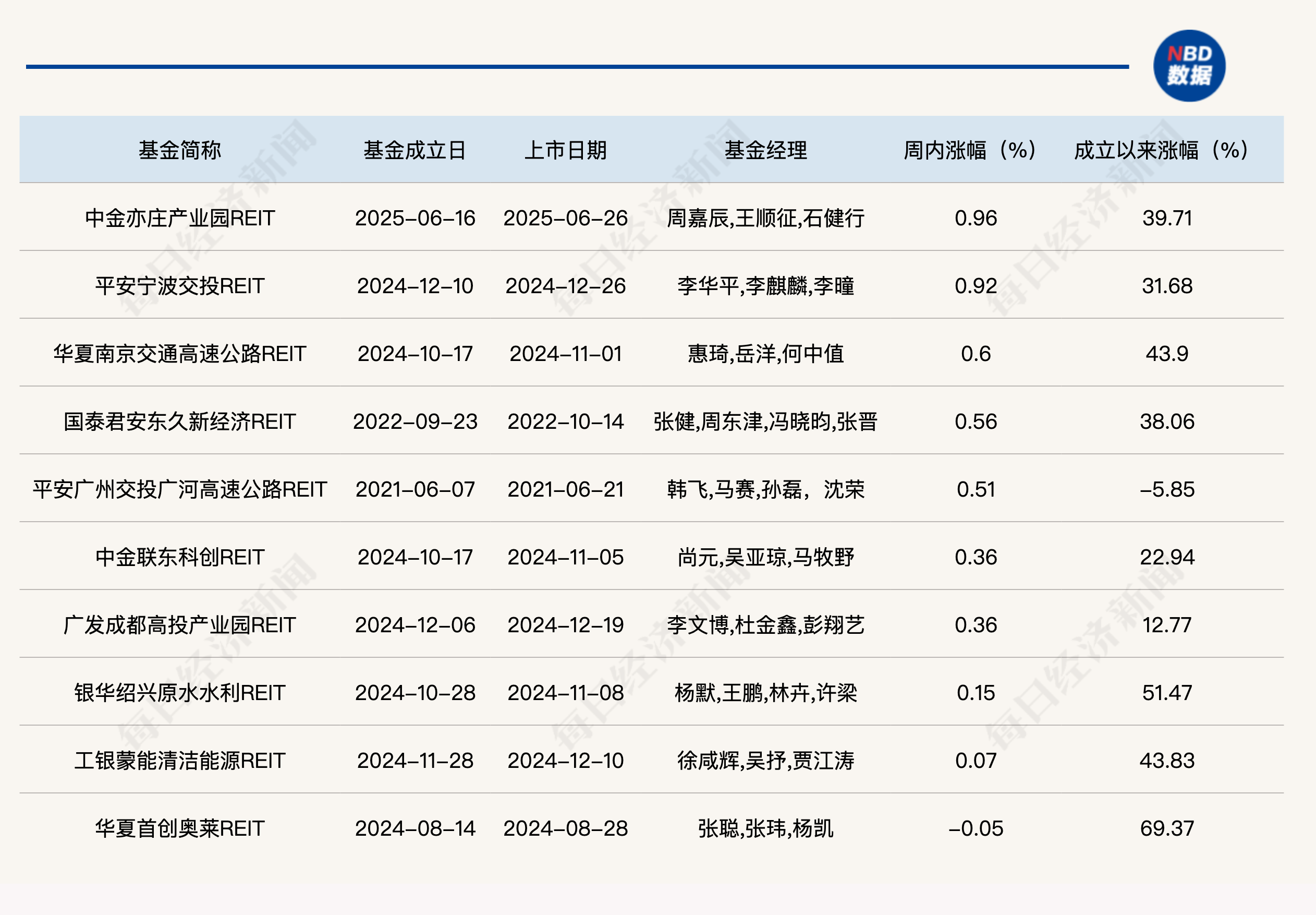 公募REITs縮量回調，68只產(chǎn)品上周環(huán)比下跌！中核集團第二單REITs申報
