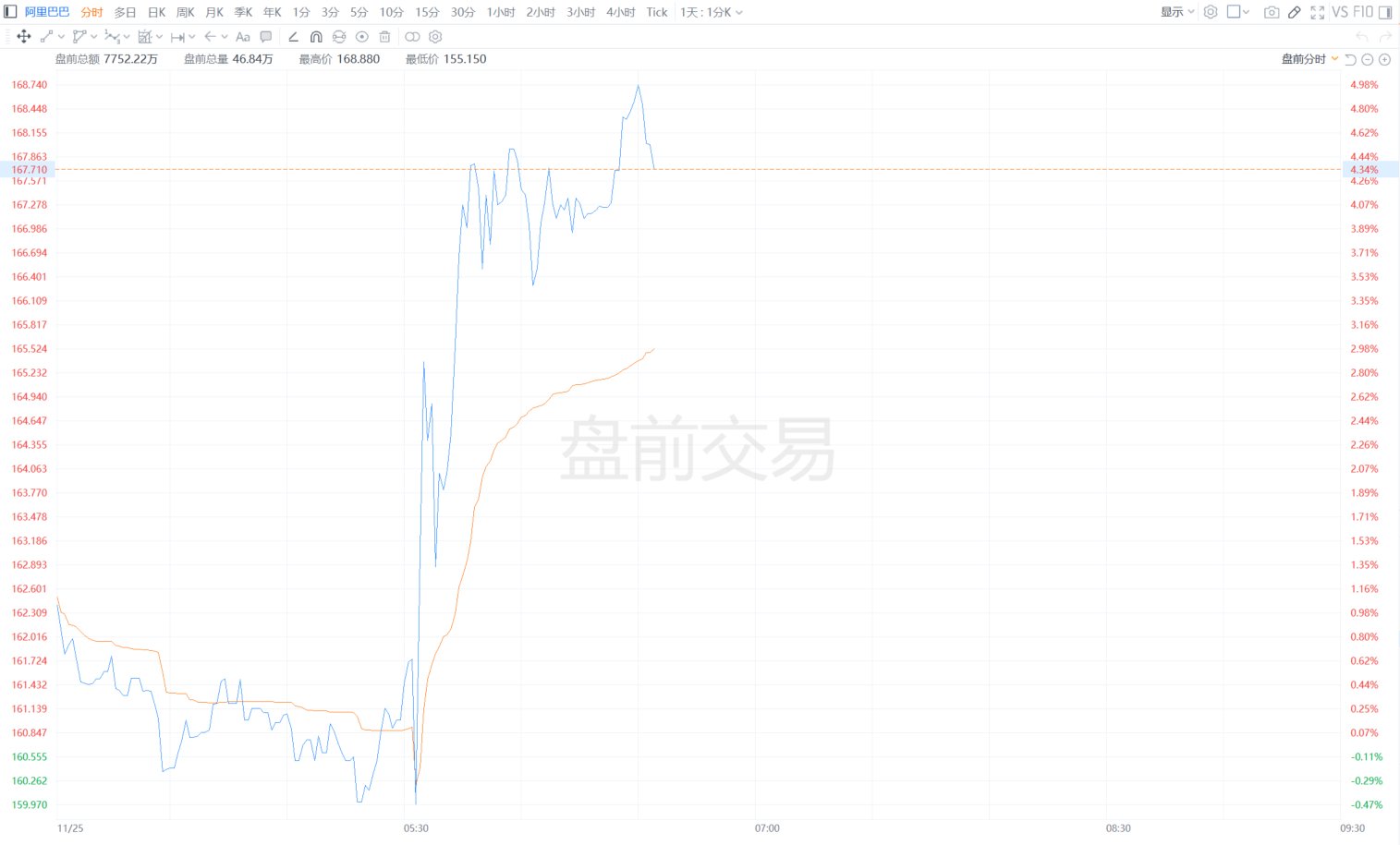 美股异动｜阿里巴巴盘前大涨5% AI+云与消费两大核心业务实现强劲增长