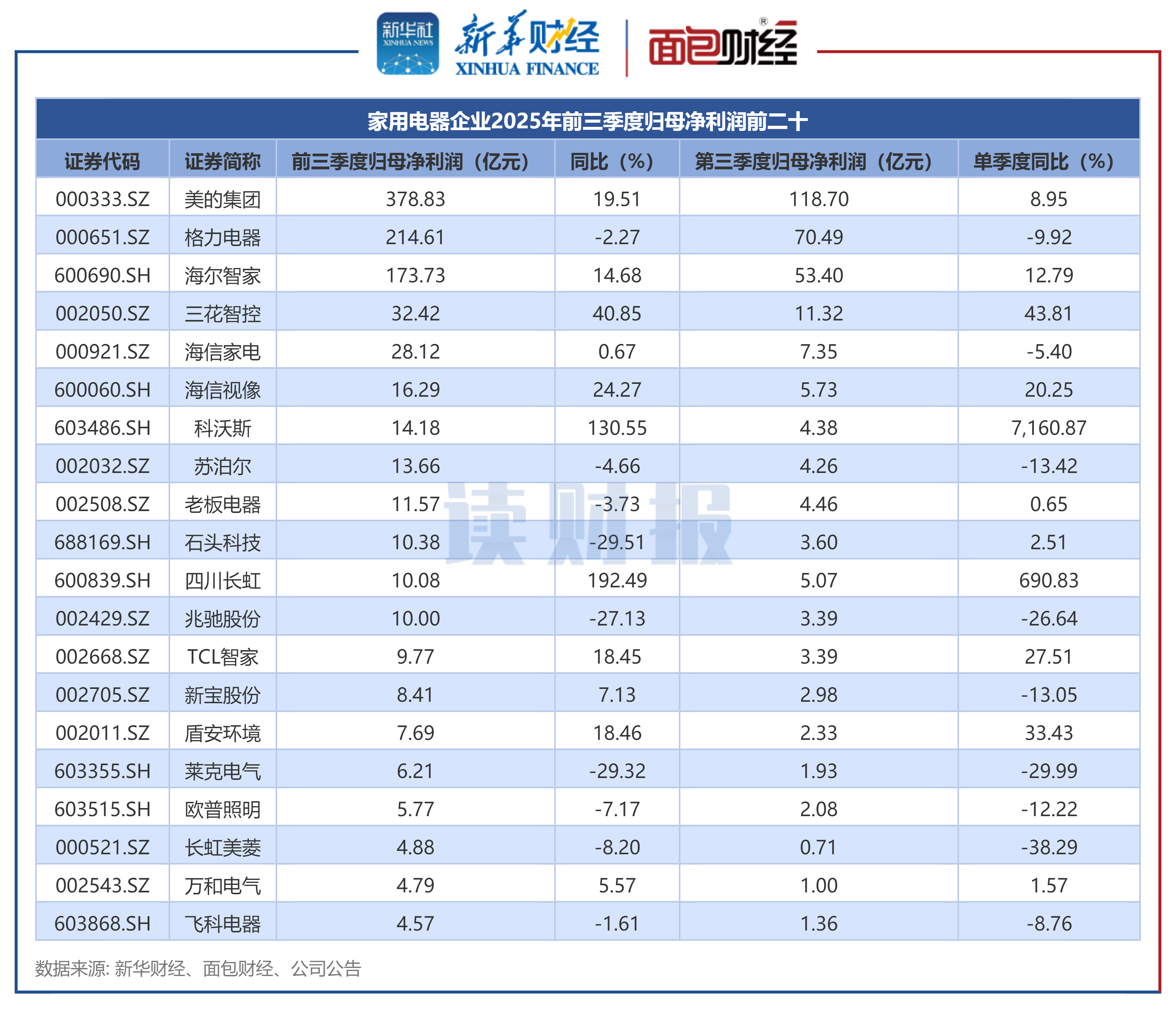 图2：家用电器企业2025年前三季度归母净利润前二十