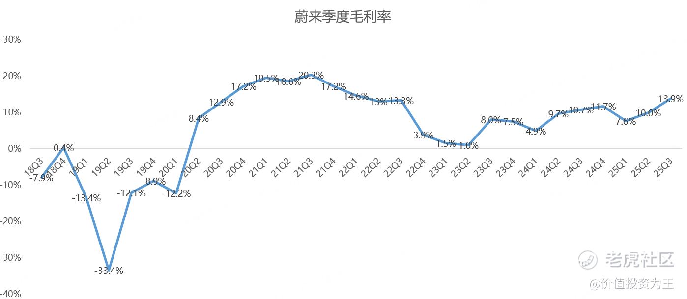 上蹿下跳，蔚来三季报到底怎么样？