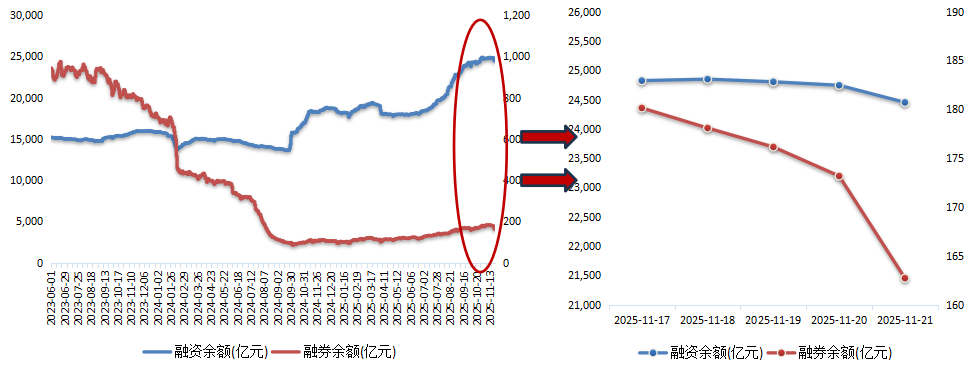 數(shù)據(jù)來(lái)源：wind、兩融兩融東北證券整理