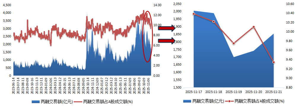 數(shù)據(jù)來(lái)源：wind、余額元東北證券整理