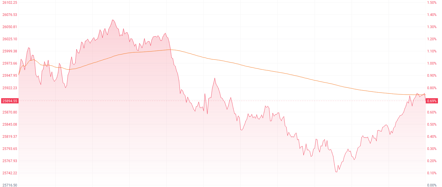 注：恒生指数的表现