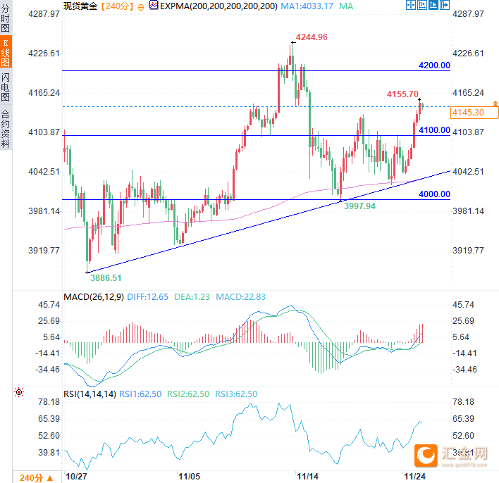 （现货黄金4小时图，来源：易汇通）