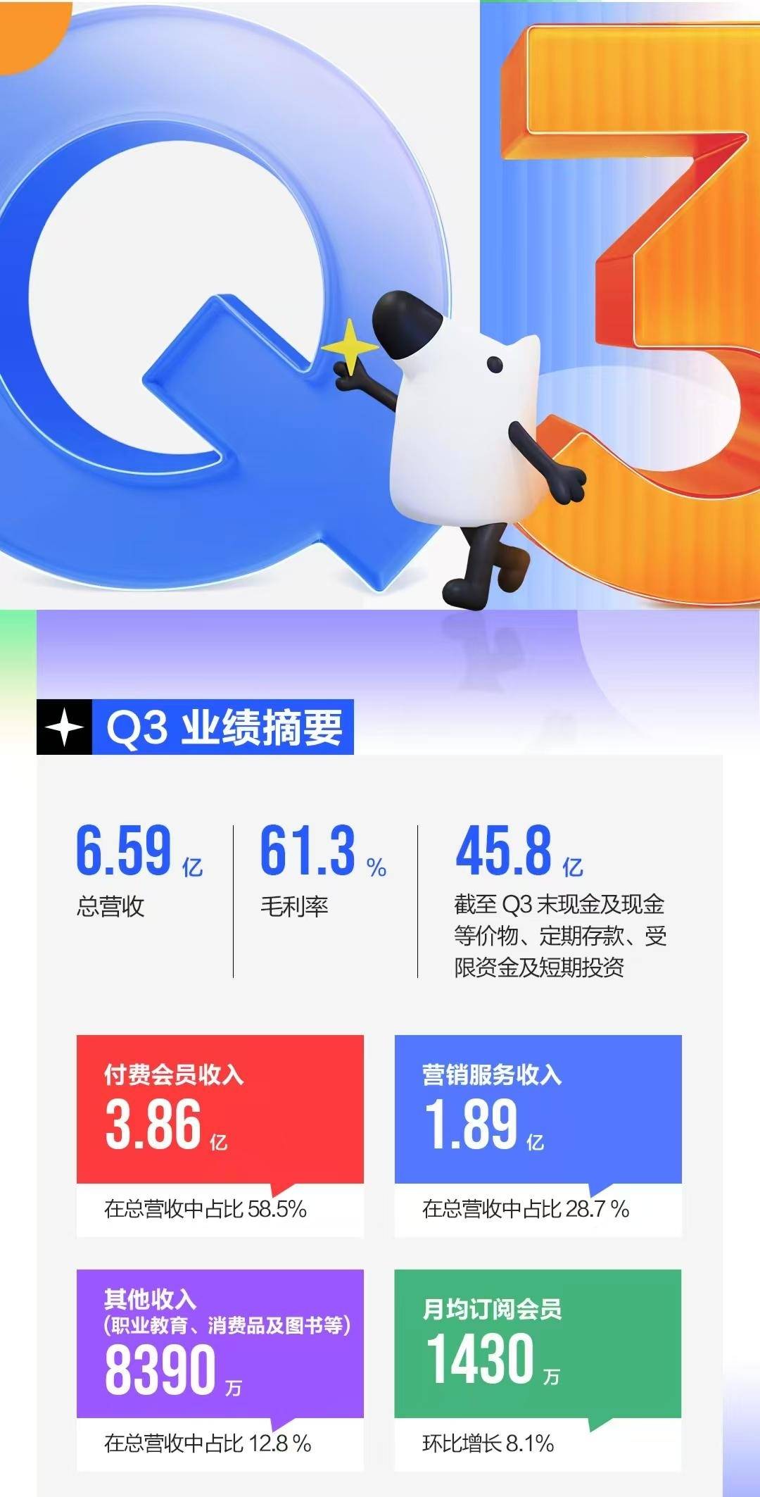 知乎2025年Q3实现营收6.59亿经营亏损同比收窄16.3%