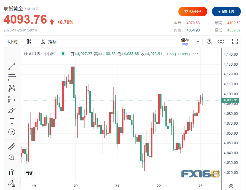 (现货黄金小时图，来源：FX168)