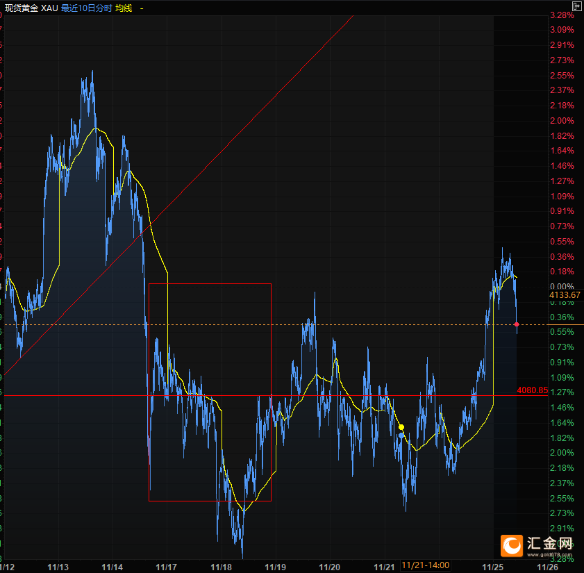 （现货黄金分时图，来源:易汇通）