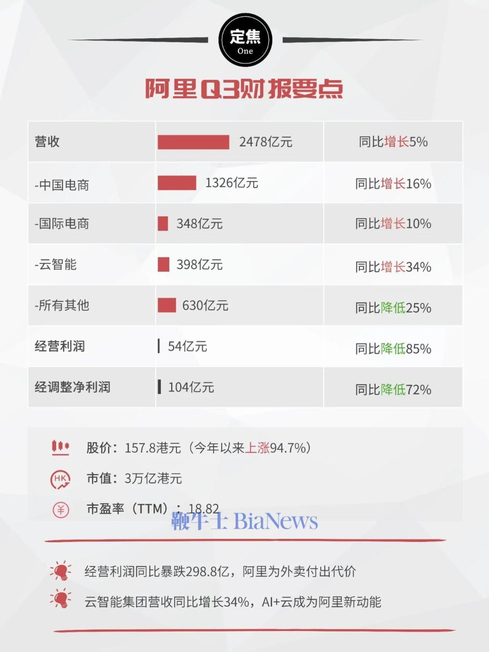阿里，少赚了300亿